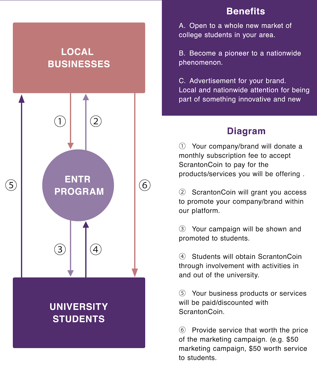 ScrantonCoin benefits diagram for businesses, ENTR program, and students